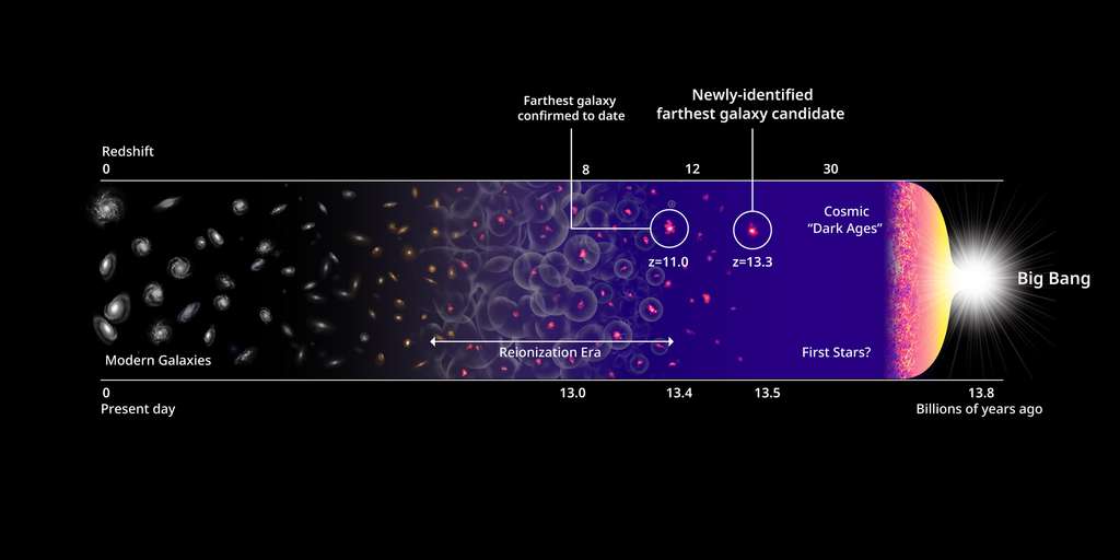 Une chronologie de l'Univers observable avec en haut la valeur du décalage spectral vers le rouge donné par z et en bas les âges correspondant à ce décalage dans le passé en remontant vers le Big Bang. © Harikane et al., Nasa, EST and P. Oesch/Yale.