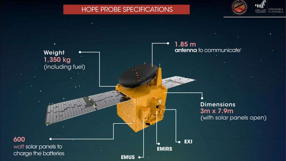 Schéma détaillant les instruments de la sonde Hope. © Mohammed bin Rashid Space Center, Agence spatiale émiratie