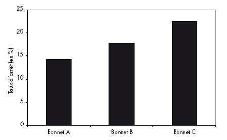 bonnet b ou c