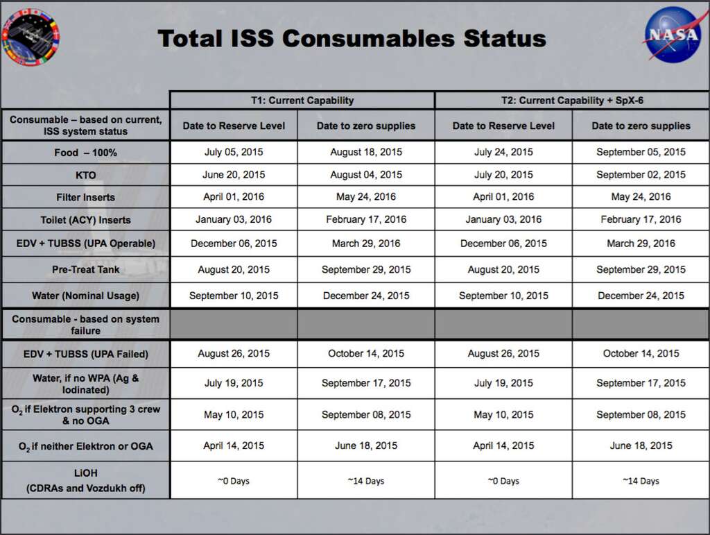 L'état et la prévision des stocks des produits consommables à bord de l'ISS sont régulièrement estimés. Le dernier calcul date du 9 avril 2015. © Nasa