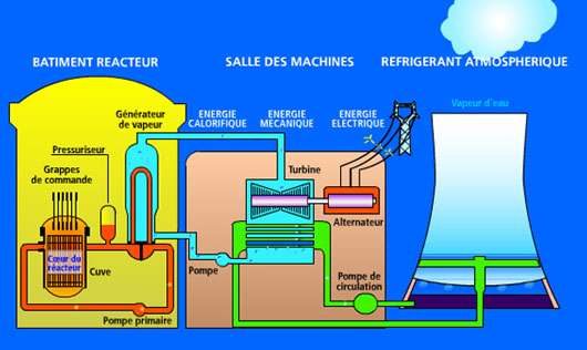 Centrales Nucleaires Dossier