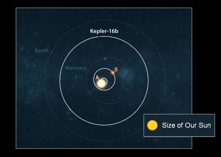 Une comparaison entre la taille de notre Système solaire et celle du système de Kepler 16. Les tailles des étoiles Kepler 16A et Kepler 16B ne sont pas à l'échelle de la taille des orbites mais le sont quand on les compare au Soleil en bas à droite. © Nasa