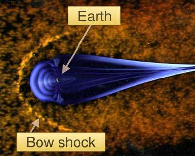 Vue d'artiste de la magnétosphère (en bleu) sous le flux continu du vent solaire La magnétosphère se comporte comme un bouclier, à la frontière duquel se forme le "bow shock" (Crédits : ESA)