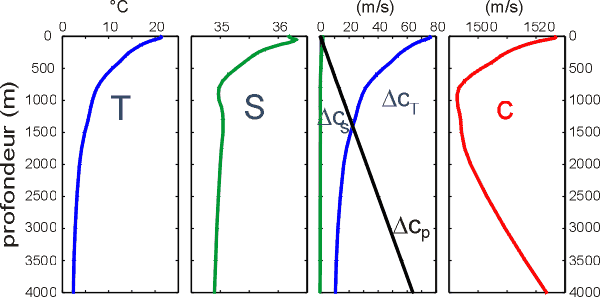 Figure 3.14 : un exemple de variation de la vitesse du son en fonction de la profondeur dans l'atlantique. De gauche à droite : 1) température, 2) salinité, 3) influence de la température, de la salinité et de la pression sur la vitesse du son (référence T = 0°C, S = 35, z = 0), 4) vitesse du son. On note la faible influence des variations de salinité, l'influence de la température dans la couche supérieure et l'influence de la pression en profondeur.