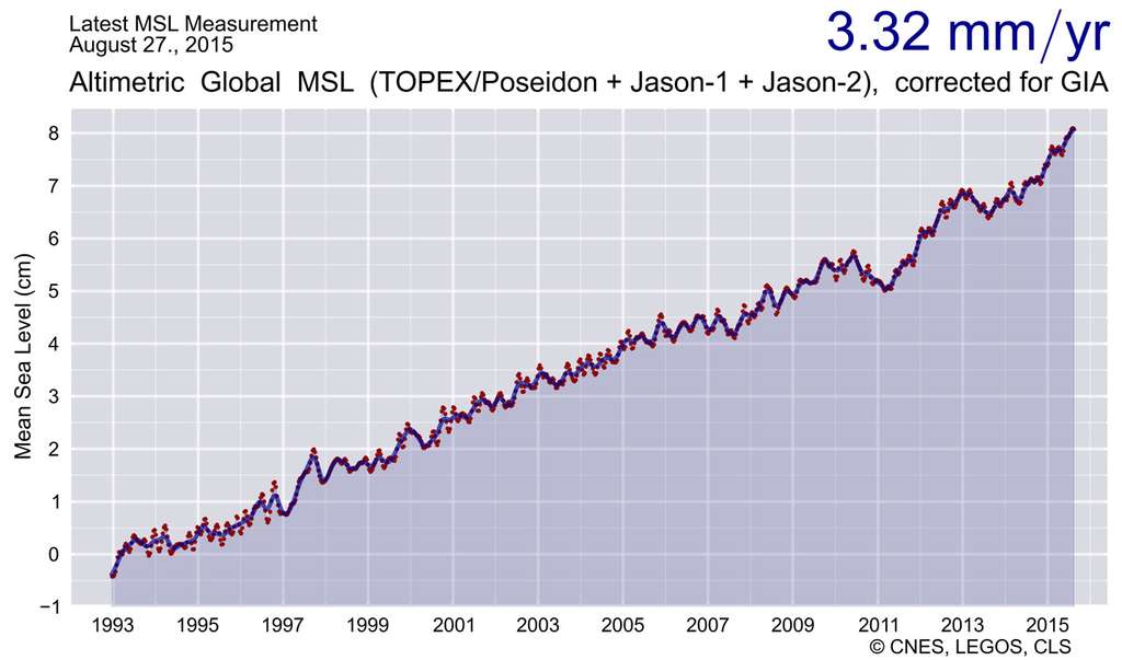 Graphique représentant le niveau moyen des océans calculé depuis janvier 1993 à partir des données de Topex-Poseidon, Jason 1 et Jason 2. Si la tendance globale est à l'élévation, il existe des différences régionales marquées variant entre -10 et +10 mm/an. Ces variations fluctuent dans l'espace et le temps. © Cnes, Legos, CLS