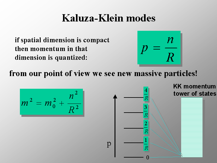 Dans un modèle simple de dimension spatiale supplémentaire, une quatrième dimension est enroulée sur elle-même pour former un cercle de rayon R. Une particule quantique aura alors une composante d'impulsion P dans cette dimension qui est quantifiée à la manière d'une orbite d'électron dans un atome. Il apparaît alors une composante de masse supplémentaire dépendant d'un nombre entier N qui s'ajoute à celle de la particule dans sont état fondamental M0. On obtient une tour de masses de Kaluza-Klein, un spectre de masse, qui devient continu lorsque R tend vers l'infini. © Joseph Lykken