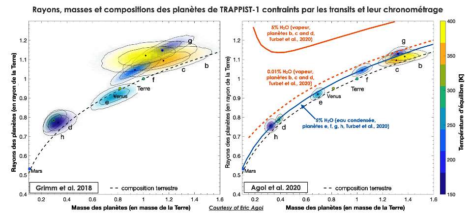Une comparaison des masses, tailles et compositions estimées des exoplanètes de Trappist-1 avec les planètes du Système solaire. © Eric Agol, Franck Selsis