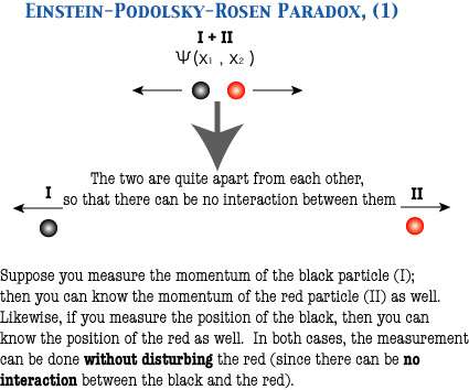Une particule décrite par une seule fonction d'onde psi (x1, x2) se désintègre par exemple en deux électrons (en noir et en rouge sur ce schéma). À priori, des mesures sur l'un, lorsqu'une grande distance les sépare, ne peuvent influer sur l'état de l'autre. La mécanique quantique réfute cette conclusion. © Soshichi Uchii