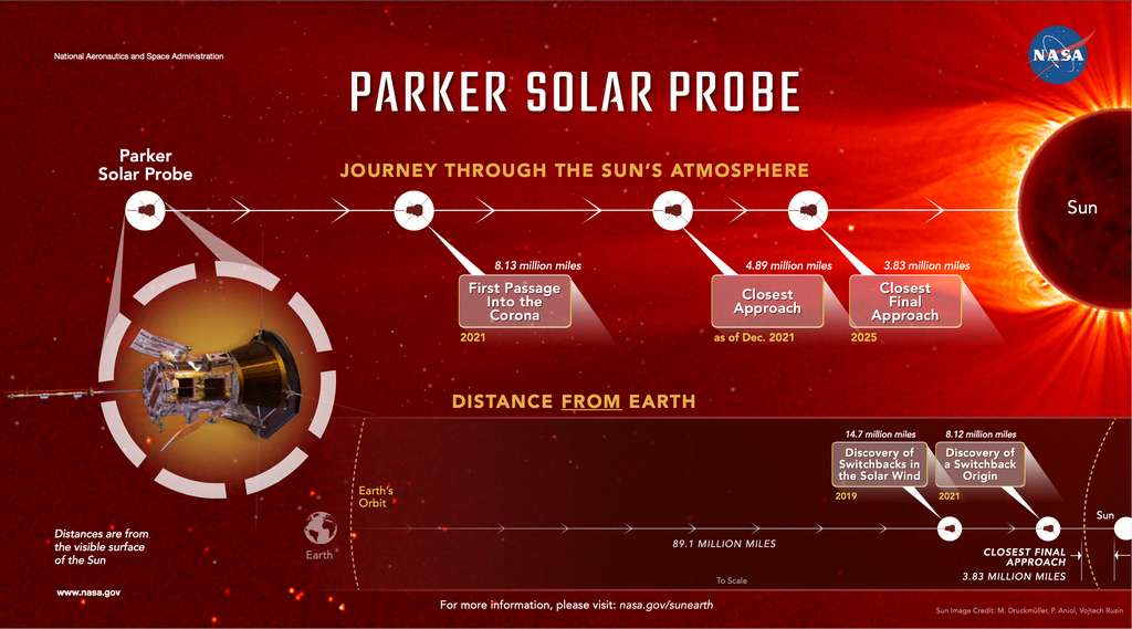Les prochaines visites au Soleil de Parker Solar Probe sont encore plus proches ! © Nasa, Goddard Space Flight Center, Mary P. Hrybyk-Keith