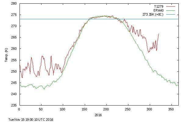 En rouge, l'évolution des températures quotidiennes moyennes de l'atmosphère durant l'année 2016 (les nombres « 50 », «100 », etc. indiquent les jours) au-dessus de 80° de latitude nord. La courbe verte est une moyenne de 1958 à 2002. © DMI