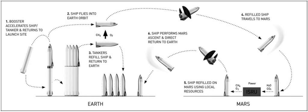 Scénario d'utilisation du Starship décrit par Elon Musk en 2018 et repris par le white paper. © SpaceX