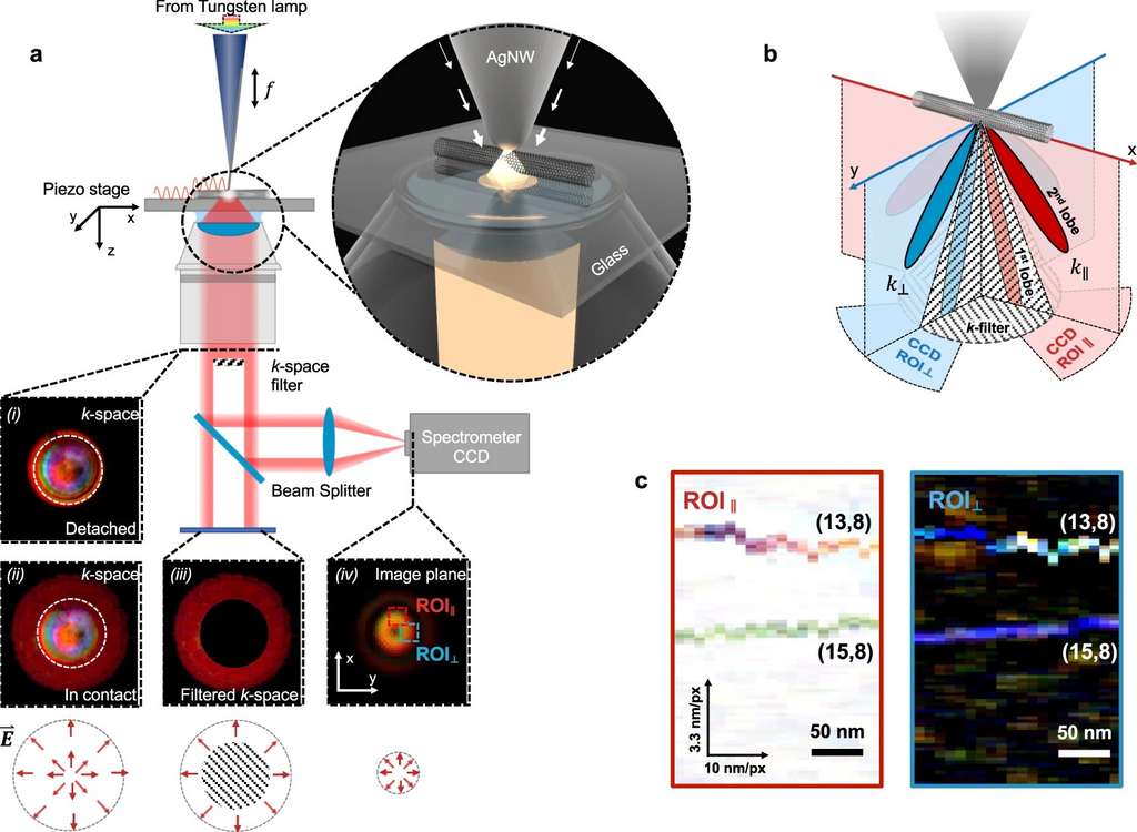 Les chercheurs obtiennent une image couleur d’un nanotube de carbone en compressant la lumière, puis en la passant dans un spectromètre après avoir traversé le nanotube. © UC Riverside