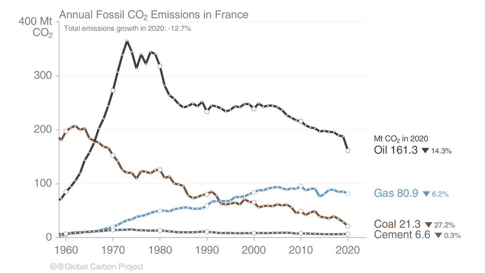 Les différents types d’émissions de CO₂ pour la France pour la période 1960-2020. © Global Carbon Project, CC by-nc-nd