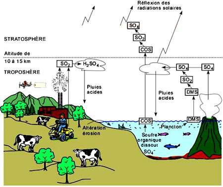Cycle du soufre. Si le dioxyde de soufre peut être produit de façon naturelle, via les volcans notamment, il l'est aussi par l'industrie. © Université de Laval, http://ulaval.ca, DR 