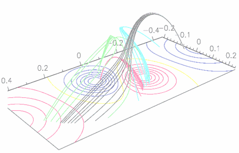 Figure 2 : Glissement de plusieurs groupes de lignes de champ magnétiques lors de la reconnexion.