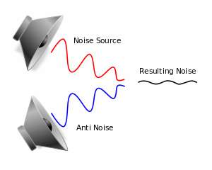 Représentation graphique de la réduction active du bruit. © Marekich, Wikimedia Commons, CC by-sa 3.0