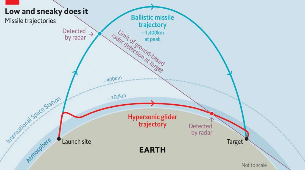 The trajectory of a hypersonic missile in red, compared to a ballistic missile in blue, with the radar detection line in purple.  © Congressional Research Service Reports