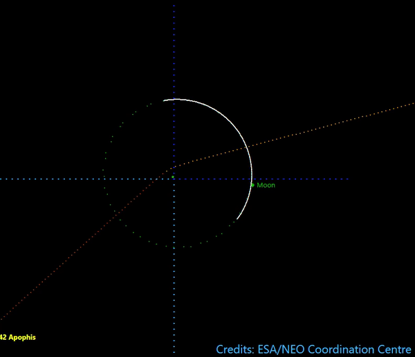 Déviation d'Apophis lors de son passage près de la Terre en 2029. En blanc, l'orbite de la Lune. Ce passage à proximité de notre Planète modifiera de façon notable l'orbite d'Apophis. Ce que l'on ne savait pas auparavant, c'est si le survol de 2029 modifierait l'orbite d'Apophis de telle sorte qu'il entrerait en collision avec la Terre en 2068. Pour que cet impact ait lieu, Apophis aurait dû passer par une zone de taille réduite qu'on appelle en conséquence « trou de serrure gravitationnel ». © ESA, NEO Coordination Centre