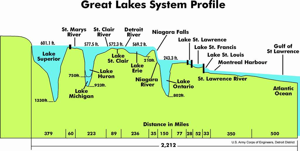 Profil des Grands Lacs et du fleuve Saint-Laurent. © US Government, DP