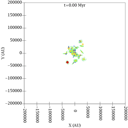Des comètes (points verts et bleus) se déplacent au hasard dans un jeune amas d'étoiles (orange et rouge) au début de cette simulation sur ordinateur. Lorsque des explosions de supernovae et de forts vents stellaires dissipent l'amas ouvert, les comètes (en bleu) se déplaçant dans la même direction que l'étoile rouge vont devenir membres du nuage d'Oort de cette étoile. © Harold Levison
