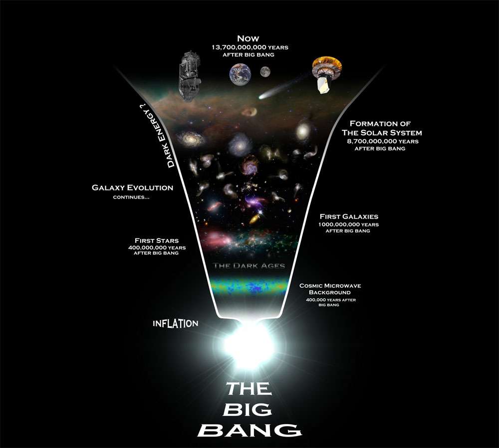 Une chronologie de l'univers observable, du Big Bang (The Big Bang, en bas) jusqu'à aujourd'hui (Now, en haut). Les sondes Planck et Herschel sont représentées en haut du schéma. Notez la phase d'inflation ayant prodigieusement dilaté l'espace juste au moment du Big Bang. © Rhys Taylor, Cardiff University