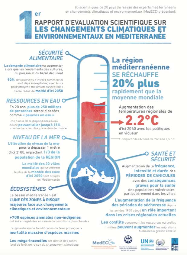 Une infographie pour résume les conclusions des chercheurs du réseau méditerranéen d’experts sur les changements climatiques et environnementaux (MedECC). © MedECC