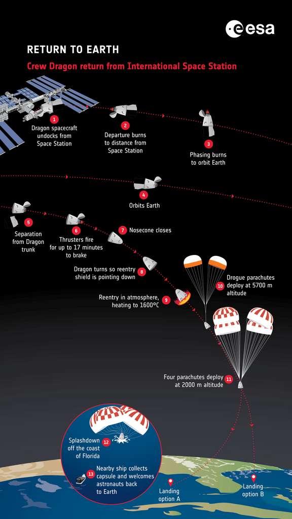 Infographie montrant le déroulement du retour sur Terre d'un vaisseau Crew Dragon. © ESA, K. Oldenberg