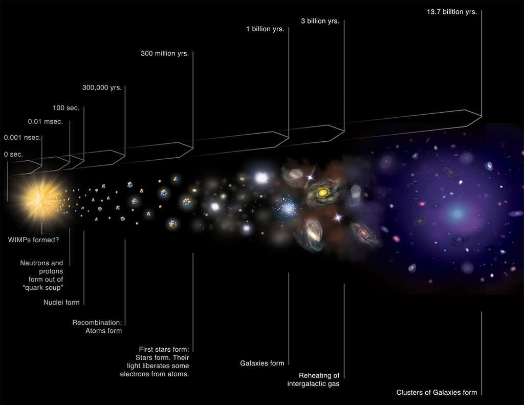 Les principales étapes de l'histoire de la formation et de l'évolution de l'Univers. © Nasa, CXC, M. Weiss