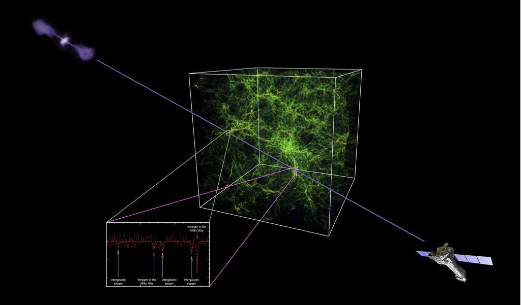 Une vision d'artiste de la détection des baryons manquants du Big Bang sous forme de raies d'absorption dans la lumière X issue d'un quasar passant à travers des filaments de matière inter-amas et observée par XMM Newton. © ESA, Princeton University, Renyue Cen