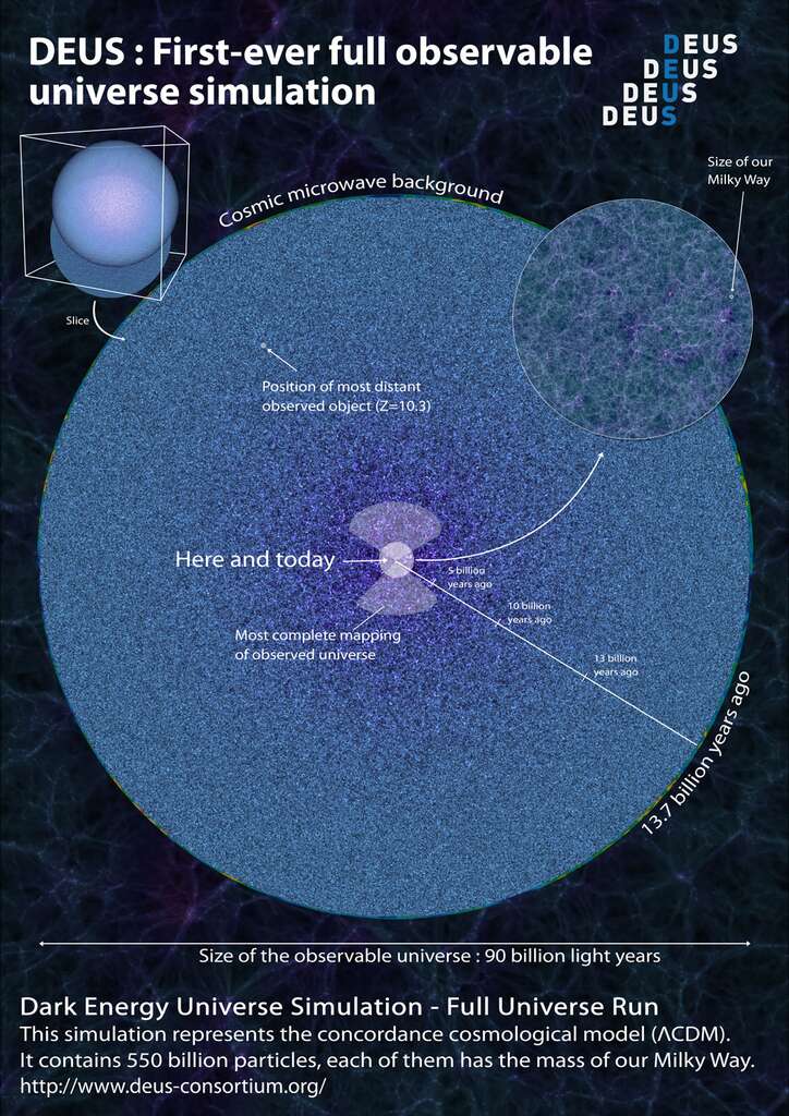 Volume de l'univers accessible avec la dernière simulation de DEUS, c'est-à-dire tout l'Univers observable de 90 milliards d'années-lumière de diamètre. En haut à gauche, la sphère céleste totale, dont on a extrait une coupe (slice), représentée par le grand disque. À sa périphérie se trouve le fond cosmologique (Cosmic microwave background) observé depuis la Terre, c'est-à-dire les régions dont sont partis les plus vieux photons du cosmos il y a 13,7 milliards d'années. Au centre, les deux cônes représentent le domaine d'univers observé aujourd'hui, et que l'on peut voir dans la vidéo précédente. En haut à droite, un zoom montre la région entourant notre Galaxie, avec l'échelle de la Voie lactée (milky way). © DEUS consortium