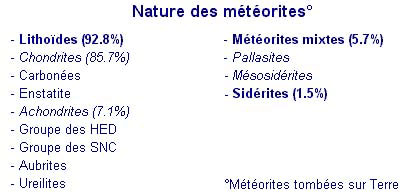 Nature des différentes météorites tombées sur Terre. © DR
