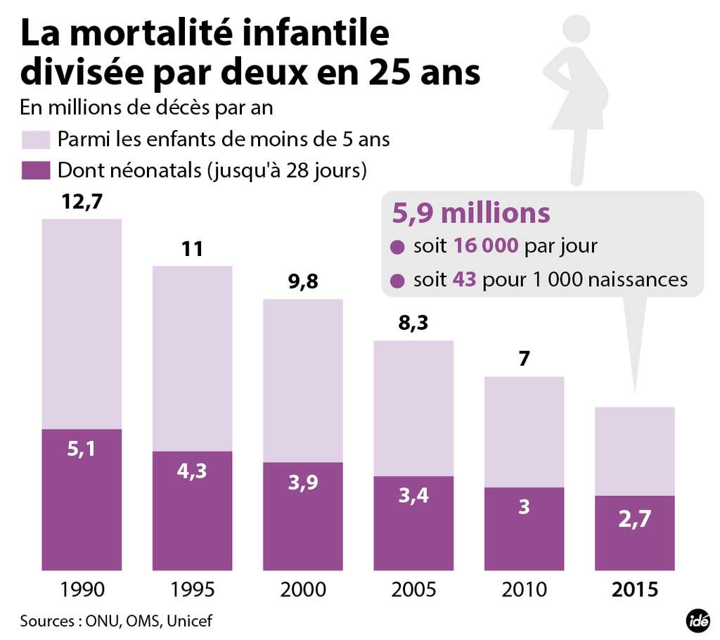 Dans le monde, la mortalité périnatale a bien diminué en 25 ans. © Idé