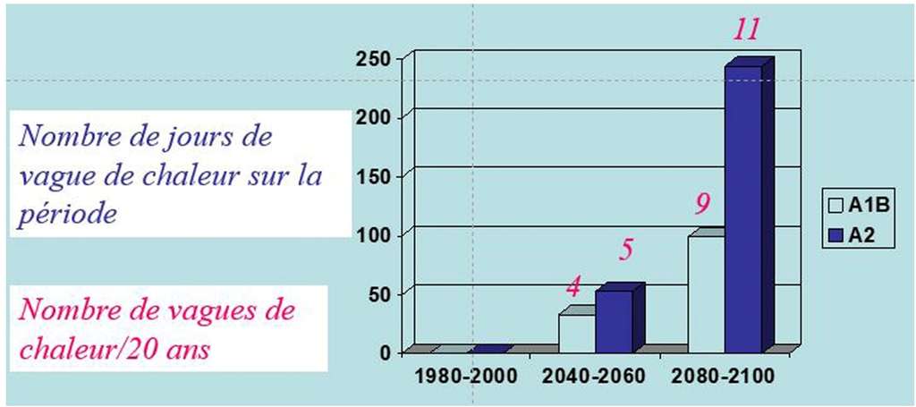 Fréquence des vagues de chaleur en France métropolitaine entre 1980 et aujourd'hui ainsi qu'entre 2040 et 2100, selon deux scénarios du Giec (exposés dans son quatrième rapport), A1B et A2. © Giec, Yves Fouquart