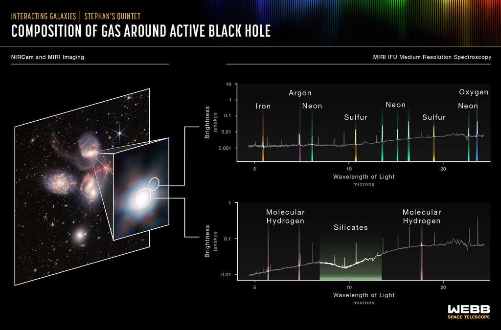 Les spectres infrarouges du noyau actif de la galaxie NGC 7319 mesurés avec l'instrument Miri du JWST. © Nasa, ESA, CSA, and STScI