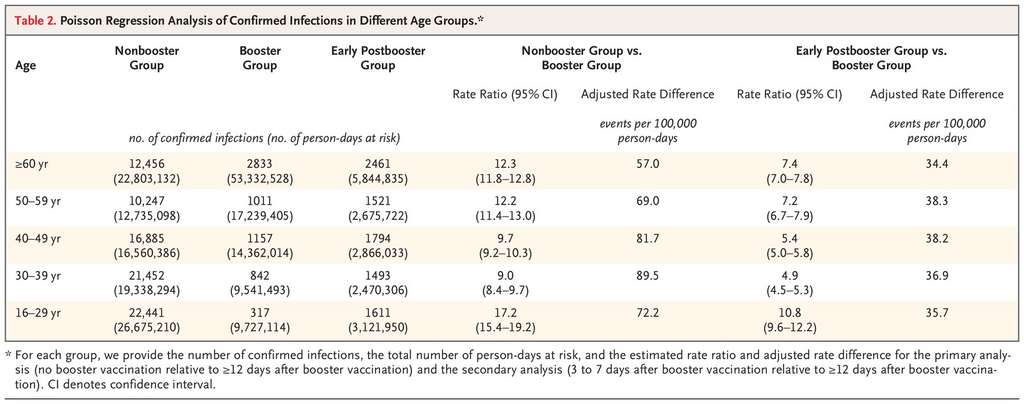 L'effet de la dose de rappel sur les infections selon les tranches d'âge, en comparaison au groupe non boosté et boosté précoce (early postbooster). © Yinon M. Bar-On et al., The NEJM 