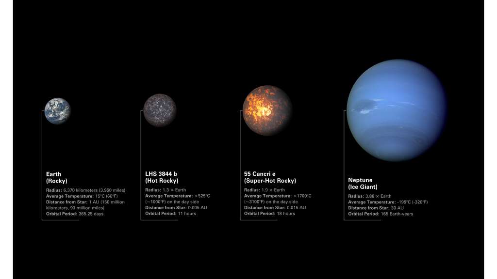 Illustration comparant les exoplanètes rocheuses LHS 3844 b et 55 Cancri e à la Terre et à Neptune. 55 Cancri e et LHS 3844 b se situent tous deux entre la Terre et Neptune en matière de taille et de masse, mais ils sont plus similaires à la Terre en composition. Les planètes sont disposées de gauche à droite par ordre croissant de rayon. © Nasa, ESA, ASC, Dani Player (STScI)