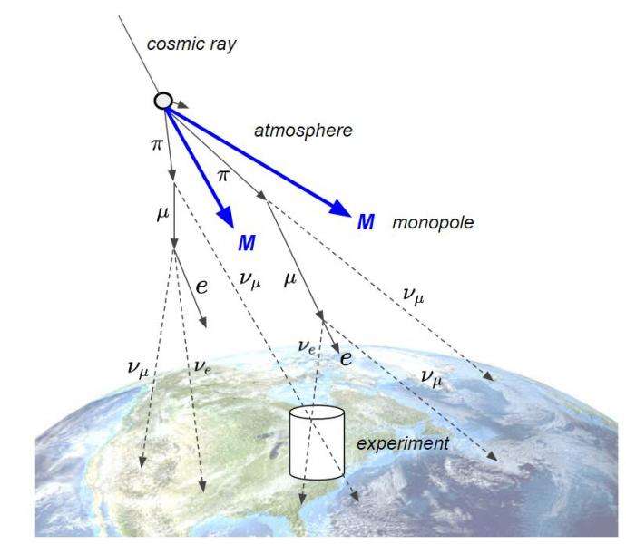 Une illustration schématique de la production de monopôle magnétique (M) à partir de collisions de rayons cosmiques avec l'atmosphère terrestre. © Volodymyr Takhistov