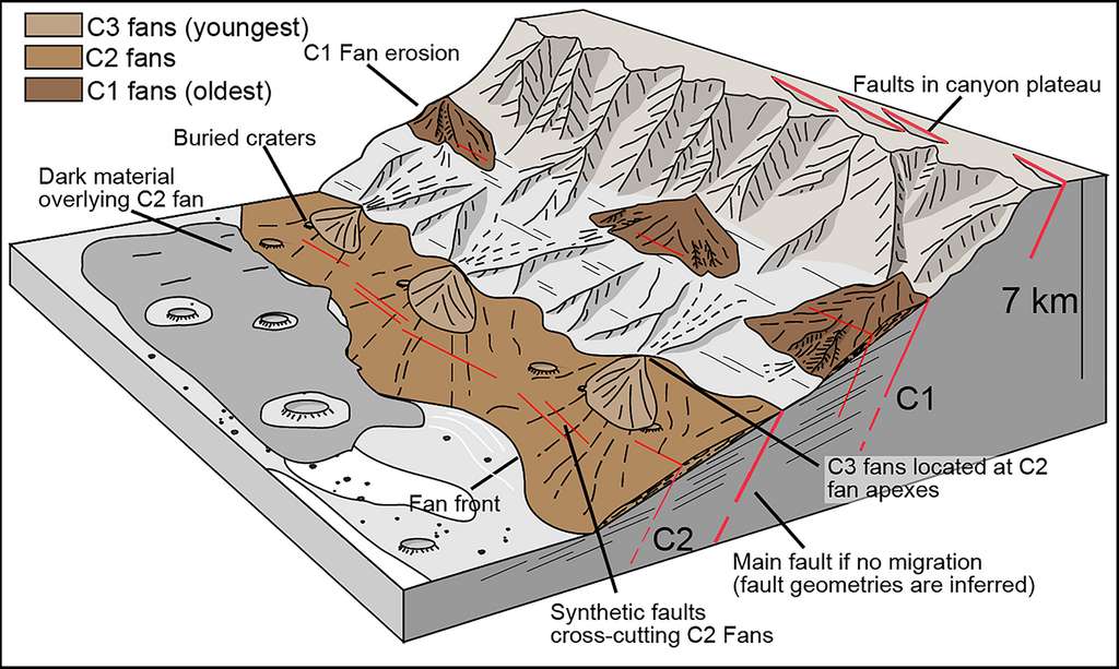 Séries de dépôts sédimentaires perchés sur les parois des canyons de Valles Marineris, Mars. Ils indiquent que la formation du canyon est associée à plusieurs étapes de subsidence, avec le développement de grandes failles normales. © Davis et al., Geology, 2021