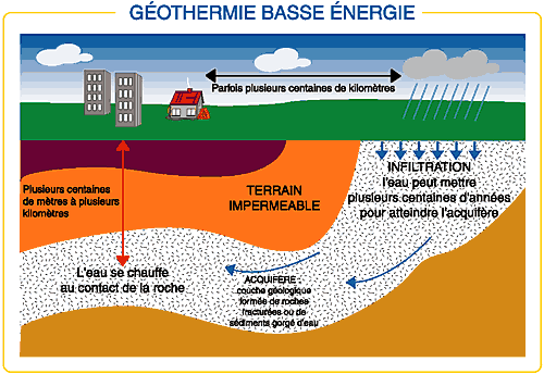 Schéma géothermie basse énergie, la température des nappes est comprise entre 30 et 150 °C. © Ademe