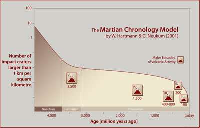 Ce graphique de l’histoire martienne, étalé sur quatre milliards d’années et établi sur les données de l’instrument HRSC de Mars Express, met en évidence cinq périodes d’intense activité volcanique, qui ont remodelé la surface martienne. Le temps est en abscisse (en millions d'années). En ordonnées figure, en cordonnées logarithmiques, le nombre de cratères de moins d'un kilomètre de diamètre. (Cliquez pour agrandir l'image.) Crédit Hartmann et Neukum/ESA