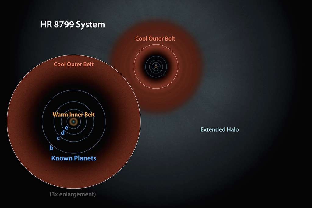 Vue graphique du système HR 8799. Quatre planètes connues gravitent entre ses deux anneaux de débris qui ne sont pas sans rappeler les deux ceintures d’astéroïdes du système solaire (entre Mars et Jupiter et au-delà de Neptune). Un immense halo de poussières ceint le jeune système planétaire. © Nasa, JPL-Caltech