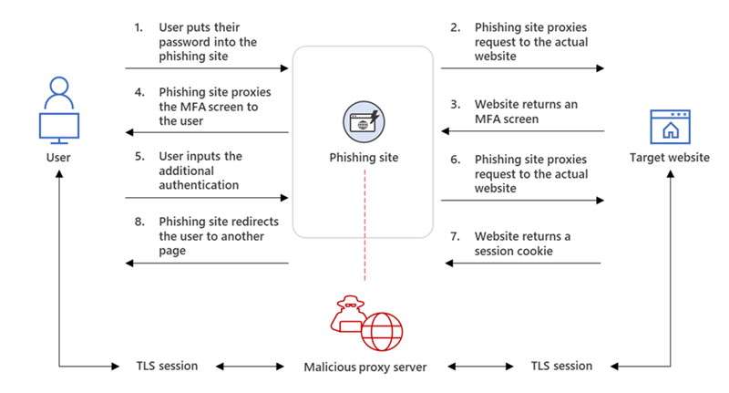 Schéma de fonctionnement du site de phishing. © Microsoft