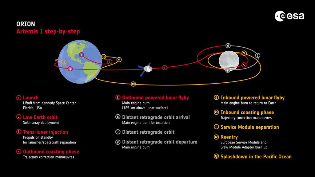 La mission Artemis 1 étape par étape. © ESA, D. Ducros