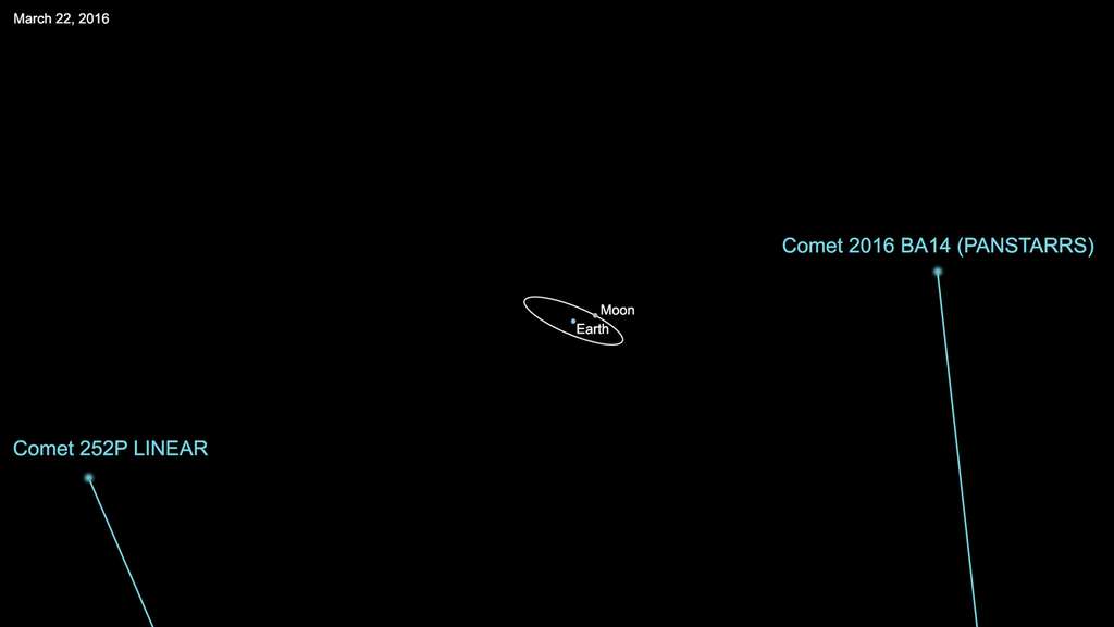 L’orbite de P/2016 BA14 PanStarrs est très similaire à celle de 252P/Linear. Les 21 et 22 mars, toutes deux passent près de la Terre, respectivement à 3,5 millions et 5,2 millions de kilomètres. Ce sera même la plus courte distance d’une comète avec notre planète depuis 1770. © Virtual Telescope Project