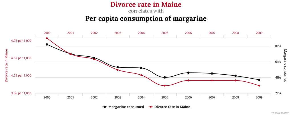 À partir de données du National Vital Statistics Reports et du U.S. Department of Agriculture, il est possible de mettre en évidence une corrélation entre le taux de divorce dans l'État du Maine et la consommation de margarine. Heureusement, corrélation n'est pas causalité. © Tyler Given, Spurious Correlations