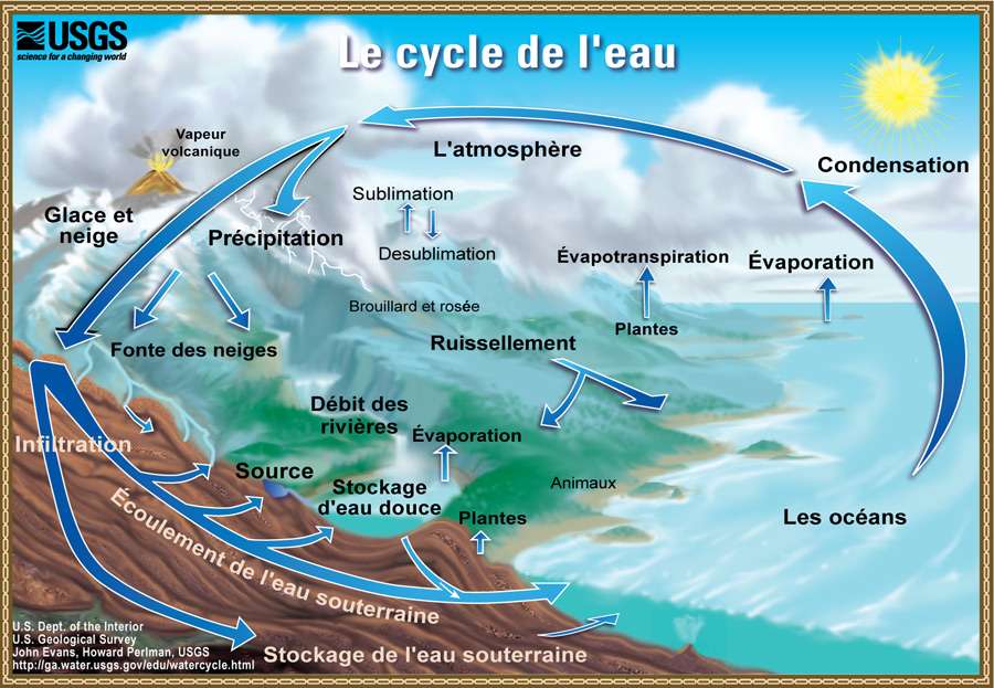 Le cycle de l'eau, de l'océan, à l'atmosphère, puis à la terre. © USGS Georgia Water Science Center, Monika Michel, Agence de l'Eau Artois-Picardie