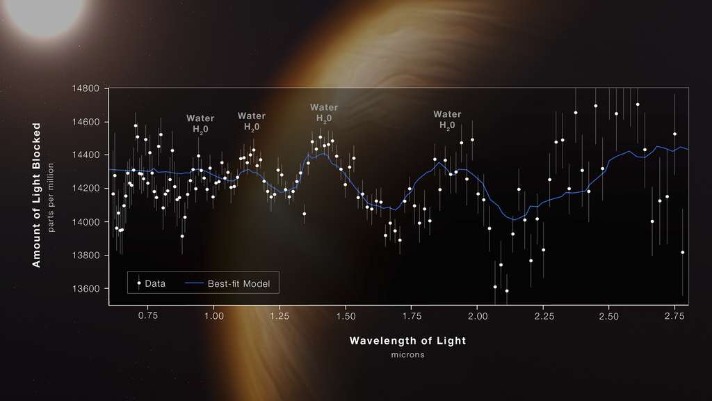 Spectre de l'exoplanète WASP-96 b. © Nasa, ESA, CSA, STScI, et the Webb ERO Production Team