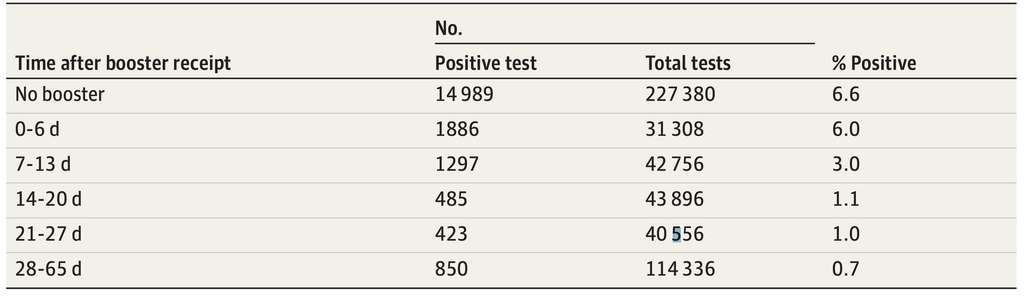 Le taux de positivité des tests PCR les jours suivant l'injection de la dose rappel du vaccin Pfizer. © Tal Patalon et al., Jama Internal Medicine