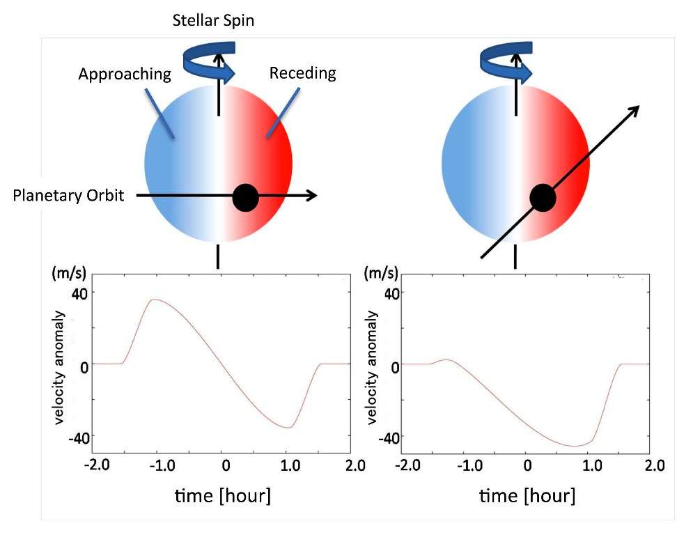 Le principe de l'effet Rossiter-McLaughlin. La rotation d'une étoile provoque un décalage vers le rouge et vers le bleu de la lumière des parties de l'étoile par effet Doppler-Fizeau. La lumière des parties s'approchant de nous est décalée vers le bleu, indiquant une vitesse radiale positive, et vers le rouge pour celles s'éloignant. Lors d'un transit, le blocage de la lumière émise par une partie de l'étoile provoque une anomalie dans le décalage spectral mesuré, fonction de l'inclinaison du plan de l'orbite de l'exoplanète par rapport à l'axe de rotation de l'étoile. On voit cette anomalie pour la courbe de vitesse radiale sur les deux schémas ci-dessus en fonction de l'inclinaison du plan orbital. © Subaru Telescope, National Astronomical Observatory of Japan (NAOJ).