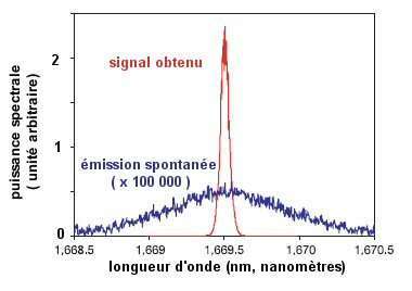 Spectre du laser Raman à silicium. Pour comparaison, le tracé bleu montre le spectre d'émission raman spontanée dans un guide d'onde sans cavité … après l'avoir multiplié par 100 000 ! © Nature